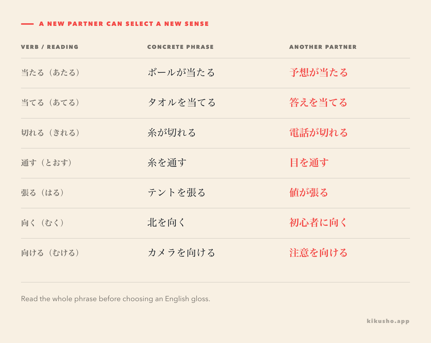 Seven verb rows contrast a physical or concrete phrase with a different partner phrase selecting another sense.