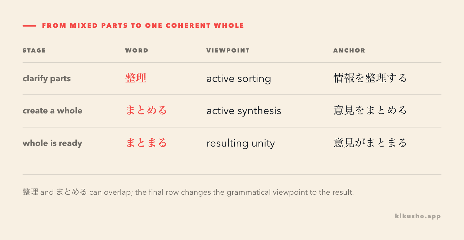 A grid distinguishes sorting mixed material, actively creating one whole and reporting that the whole has come together.