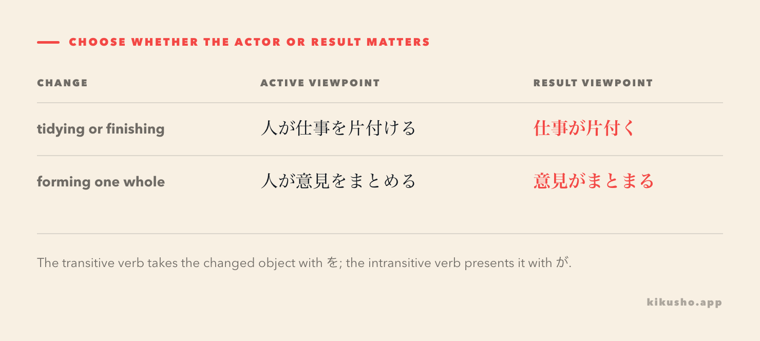 A grid pairs active 片付ける with result-focused 片付く and active まとめる with result-focused まとまる.