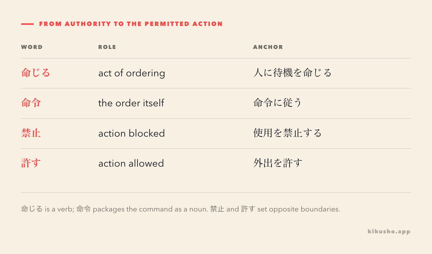 Four rows distinguish the verb 命じる, the noun 命令, the blocked action with 禁止 and the allowed action with 許す.