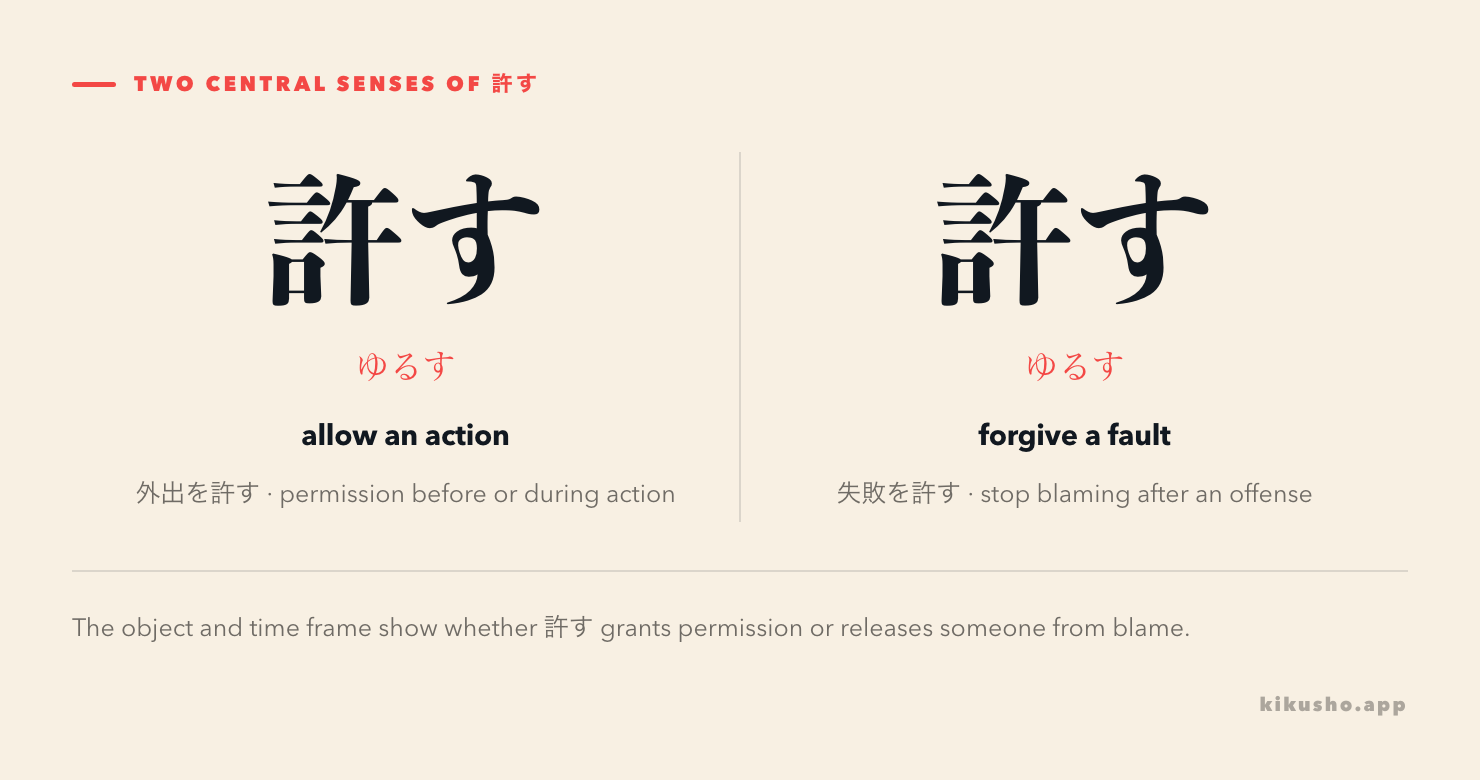 Two panels show 許す allowing an action and forgiving a fault.