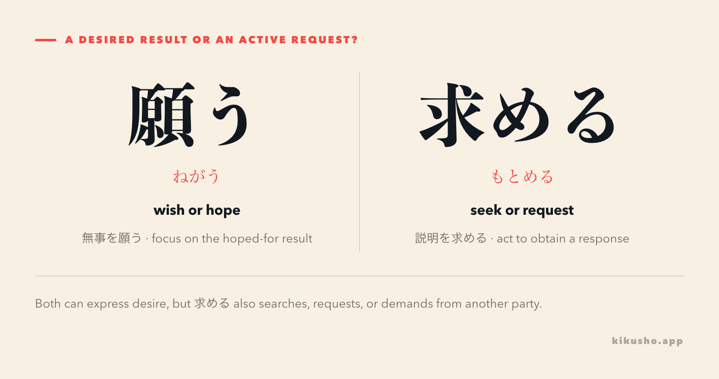 Two panels contrast 願う for a hoped-for result with 求める for actively seeking or requesting a response.