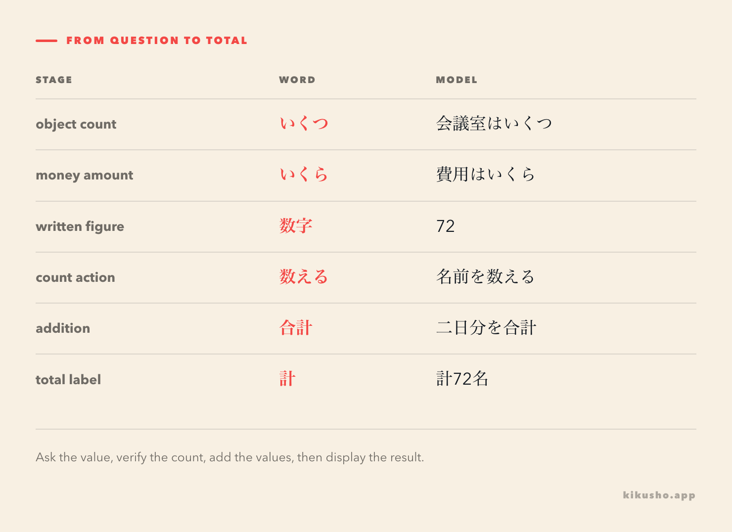 A workflow separates the question words, the count, the displayed numeral and the final total.