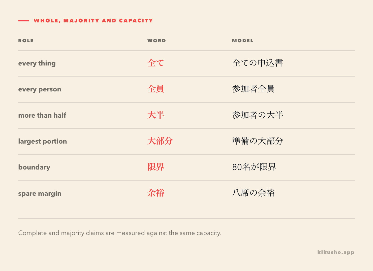 A coverage chart separates every item, every person, most of a set, the capacity limit and the margin left before it.