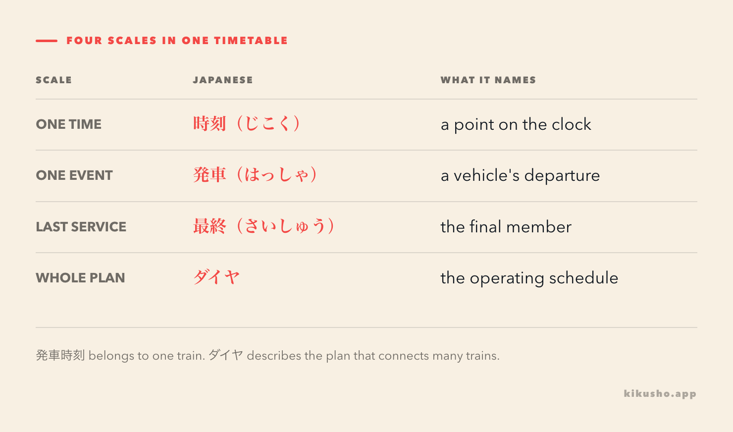 A four-row grid distinguishes one clock time, one departure event, the final service and the whole operating schedule.