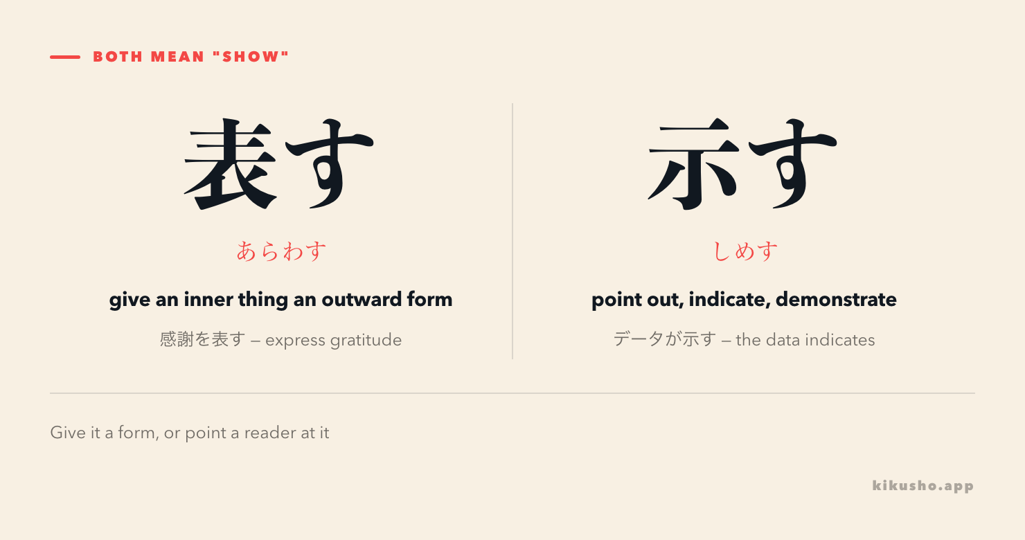 Two panels contrasting 表す, giving a feeling an outward form, with 示す, pointing a reader at something.