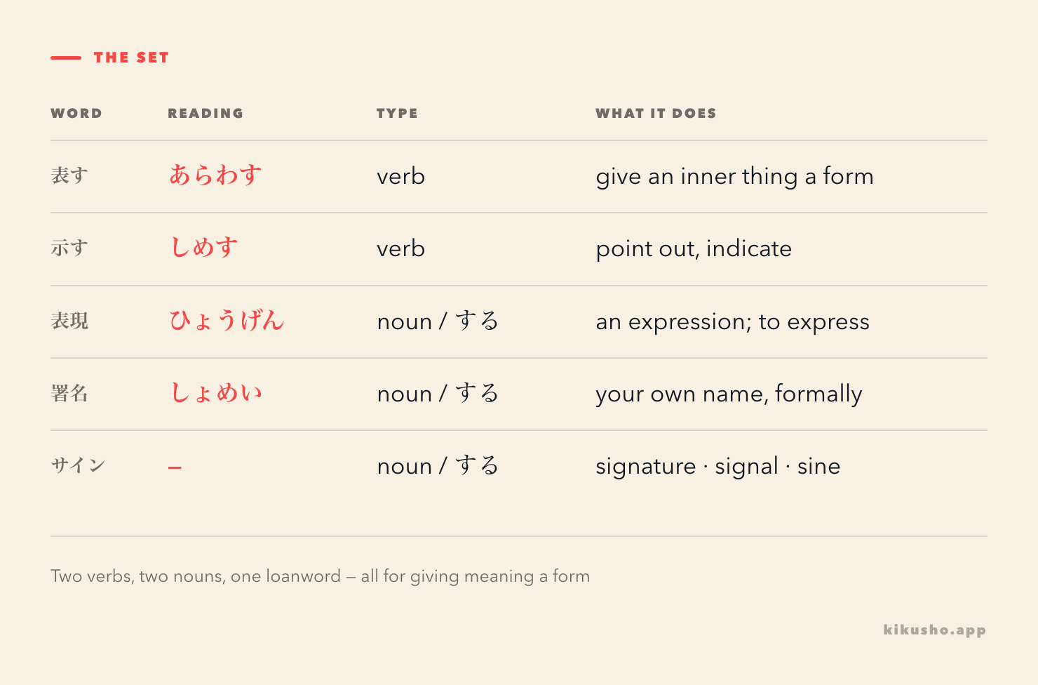 A card laying out the five words with their readings, parts of speech and one collocation each.