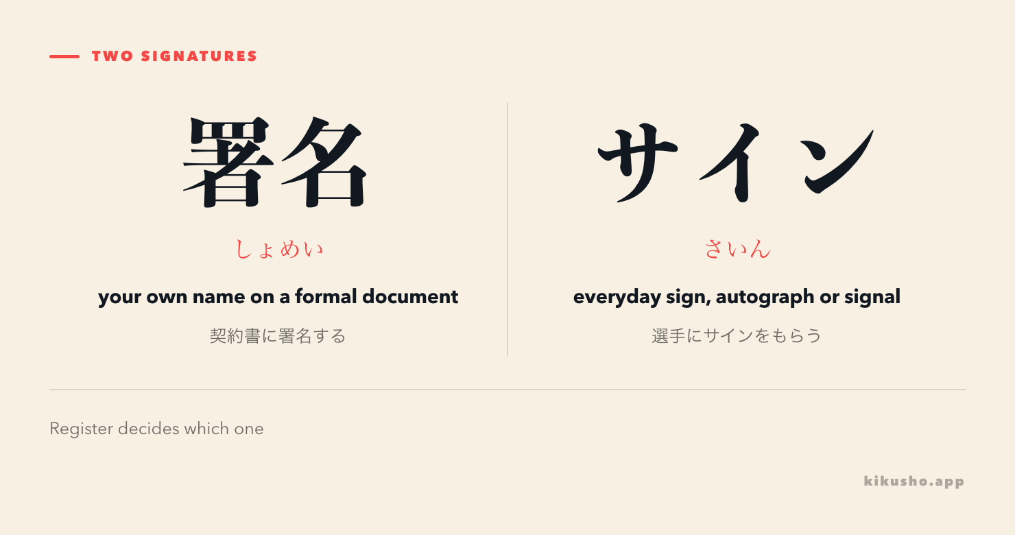 Two panels contrasting 署名, your own name on a formal document, with サイン, the everyday sign, autograph or signal.