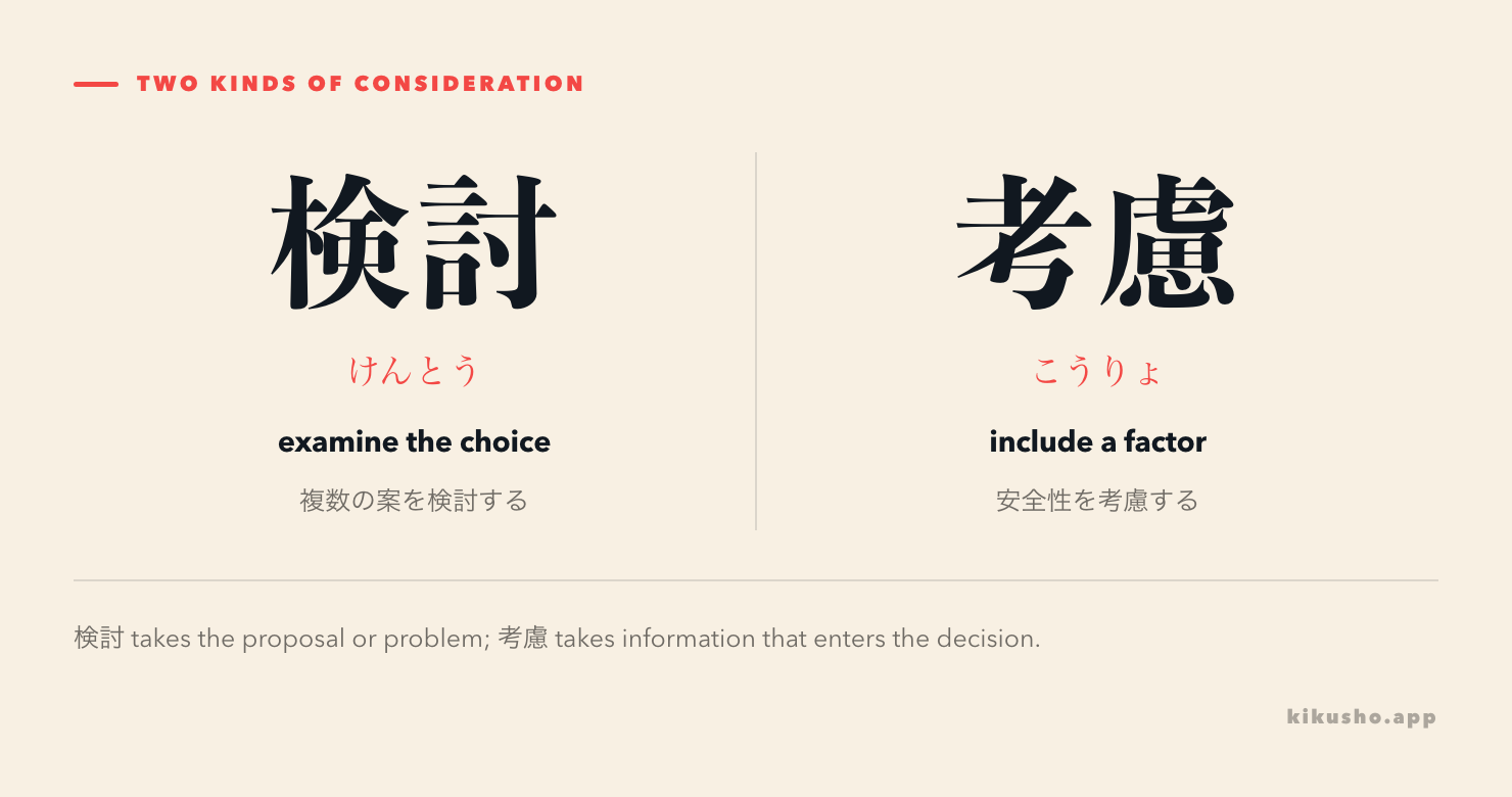 A two-column comparison shows a proposal being examined with 検討 and a relevant factor entering the decision with 考慮.
