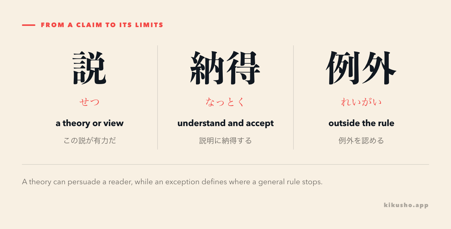 Three panels show a theory being proposed, an explanation being accepted and an exception limiting a rule.