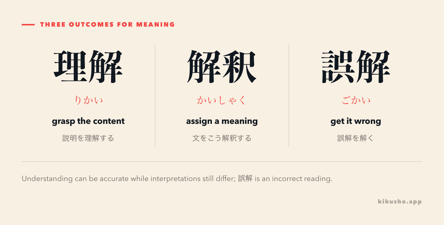 Three columns distinguish grasping content, assigning meaning and reaching a mistaken understanding.