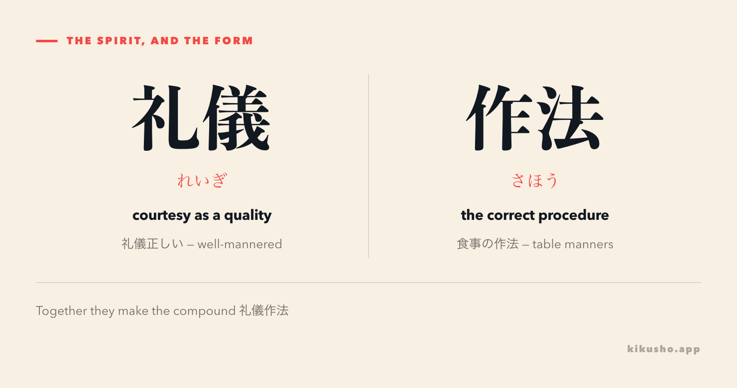 A two-panel contrast on manners. Left: 礼儀 (れいぎ), the attitude, shown with 礼儀正しい and glossed "well-mannered as a person". Right: 作法 (さほう), the form, shown with 食事の作法 and glossed "the correct way to do a specific thing".