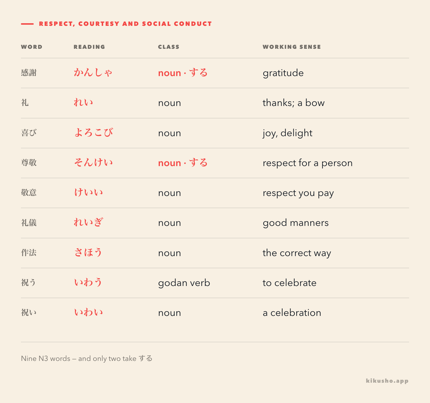 A grid of the nine N3 words with their readings, grammatical class and working sense: 感謝 (かんしゃ), 礼 (れい), 喜び (よろこび), 尊敬 (そんけい), 敬意 (けいい), 礼儀 (れいぎ), 作法 (さほう), 祝う (いわう) and 祝い (いわい), with each reading picked out in coral and the two する-verbs marked.