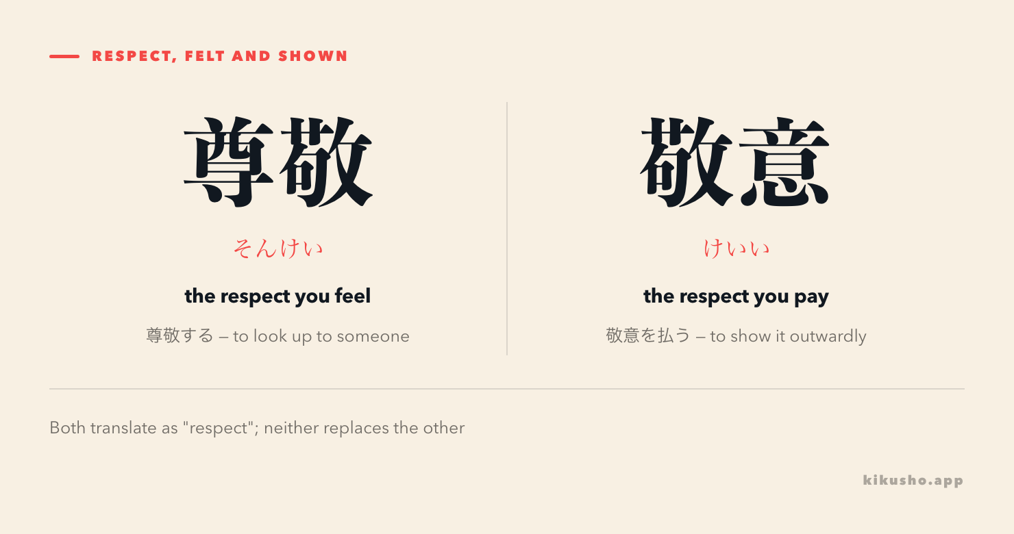 A two-panel contrast on the two words for respect. Left: 尊敬 (そんけい), the respect you feel, shown with 尊敬する and glossed "look up to someone". Right: 敬意 (けいい), the respect you pay, shown with 敬意を払う and glossed "show it outwardly".