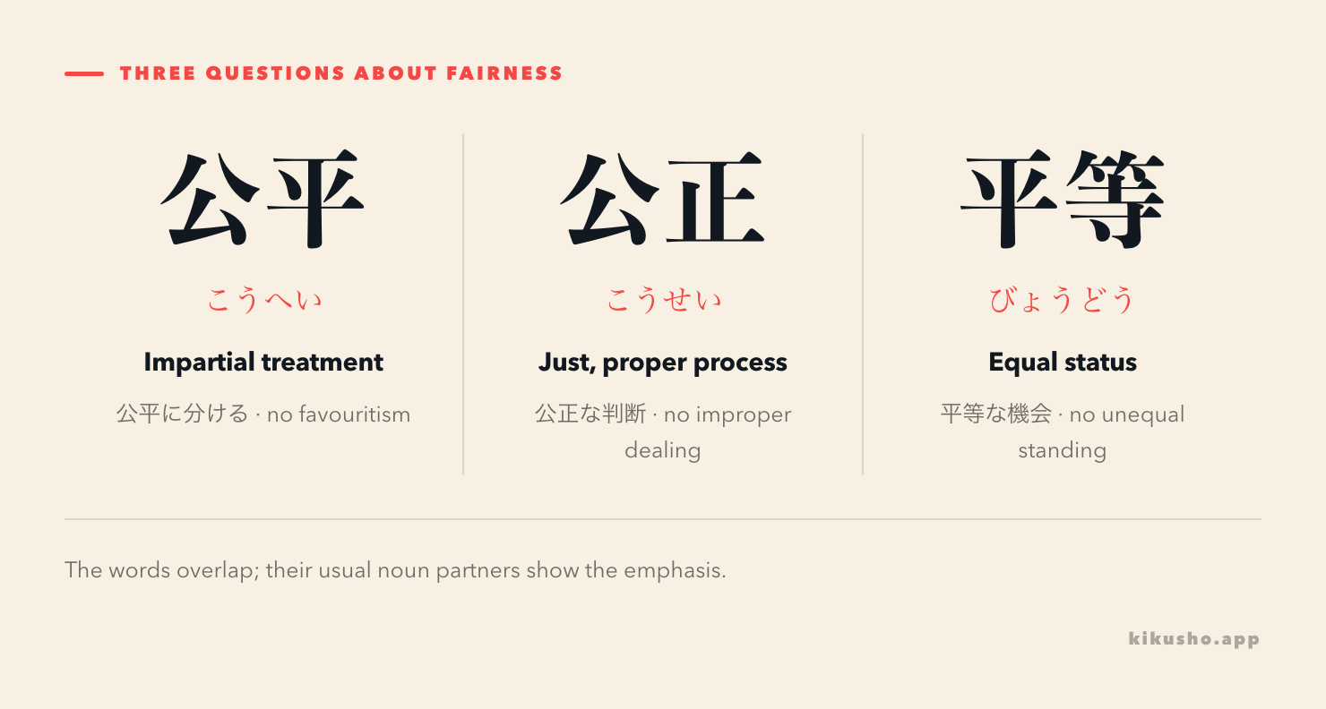 Three columns distinguish fair allocation, just procedure and equal status or treatment.