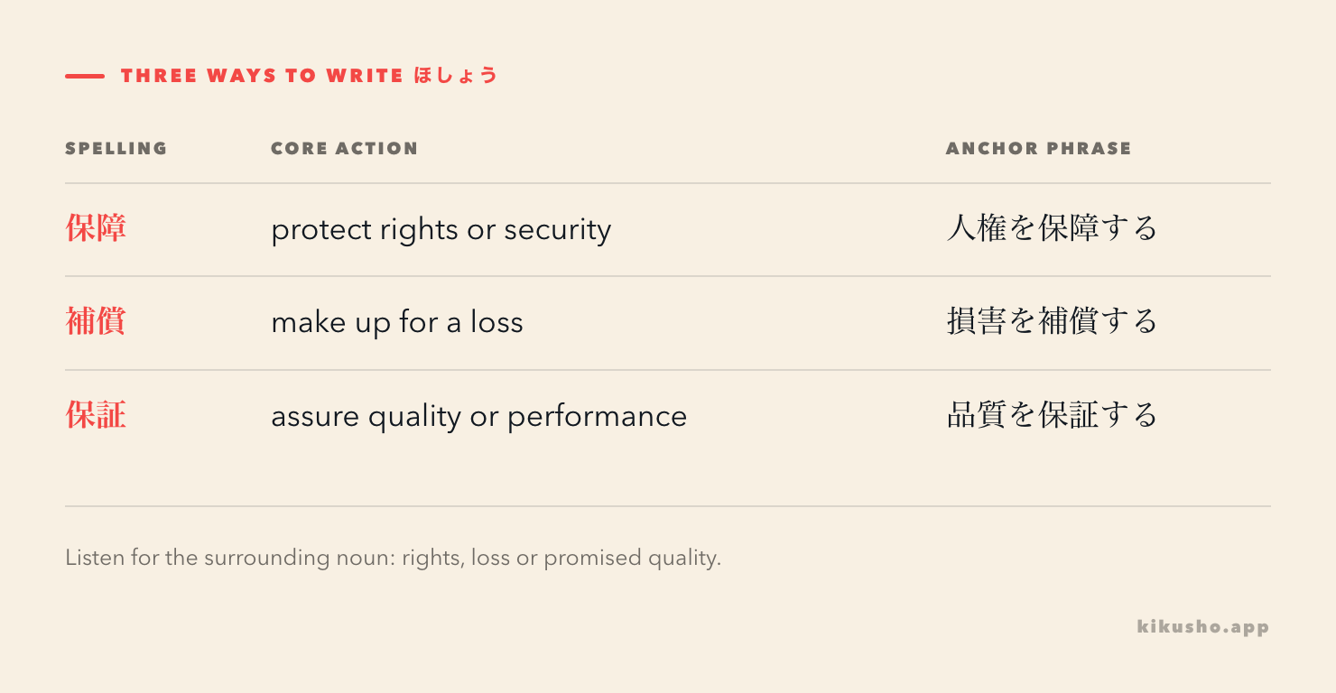 Three same-sound terms connect rights with protection, loss with compensation and product quality with a warranty.