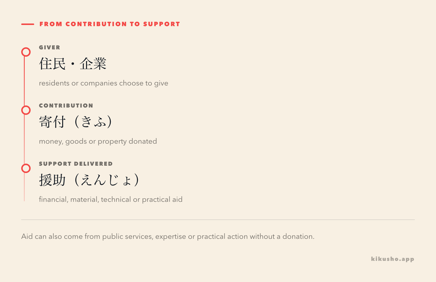 A simple flow shows a donor giving money or goods, which an organisation may turn into broader aid.