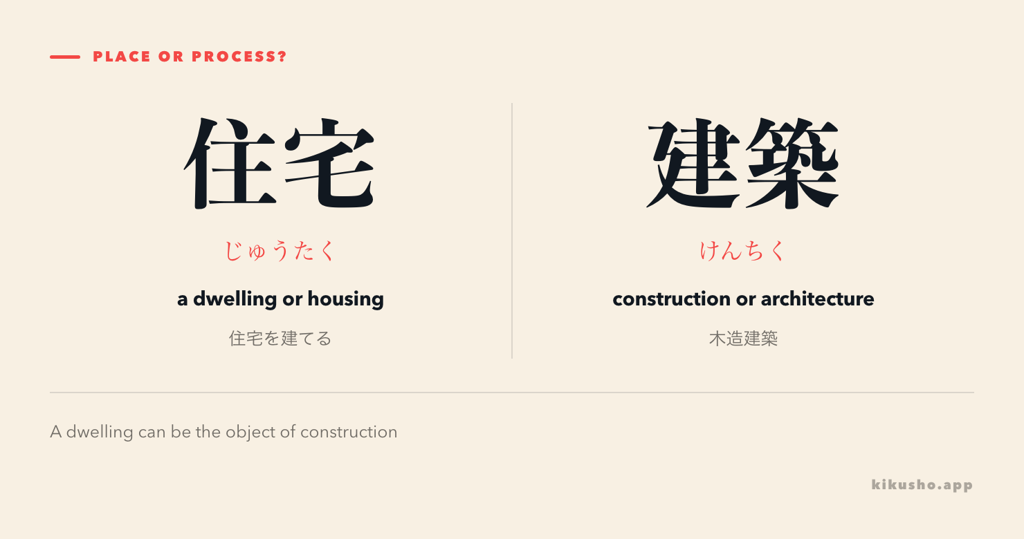 住宅 names a dwelling while 建築 names construction, a built work or architecture; examples show 住宅を建てる and 木造建築.