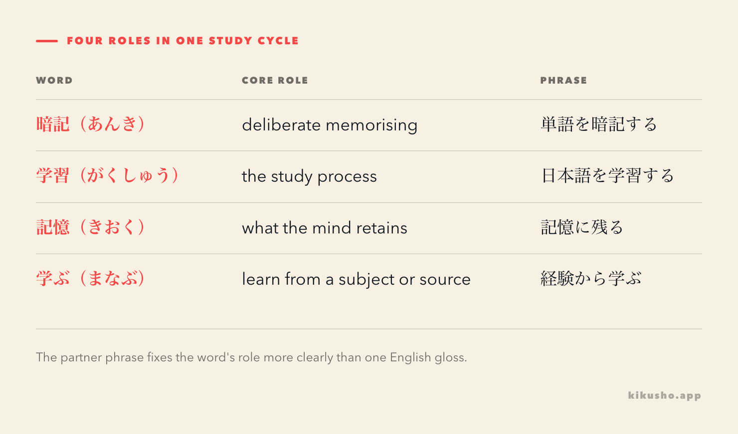 Four N3 study words arranged by their roles: memorising, studying, retaining and learning from a source.