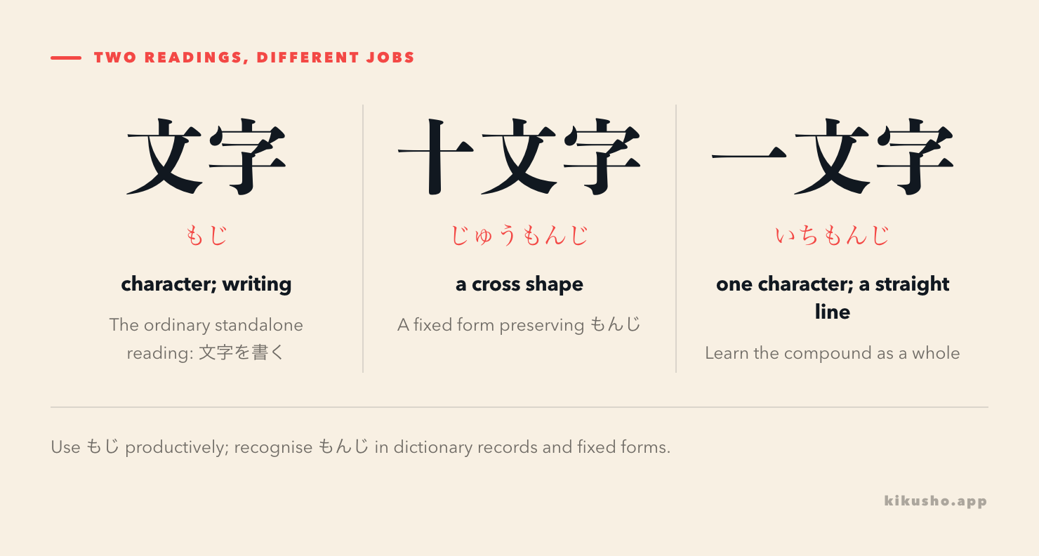 The ordinary もじ reading beside two fixed compounds that preserve もんじ.