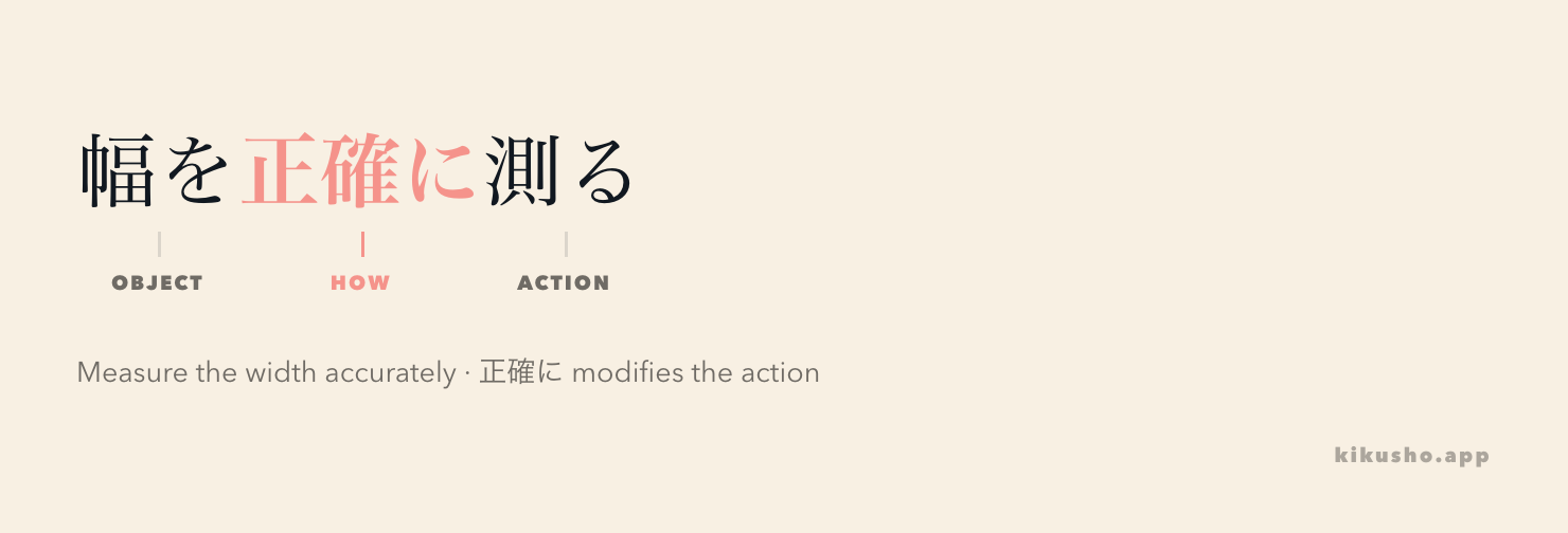 An annotated sentence shows 正確に modifying the measurement action while 幅 is its object.