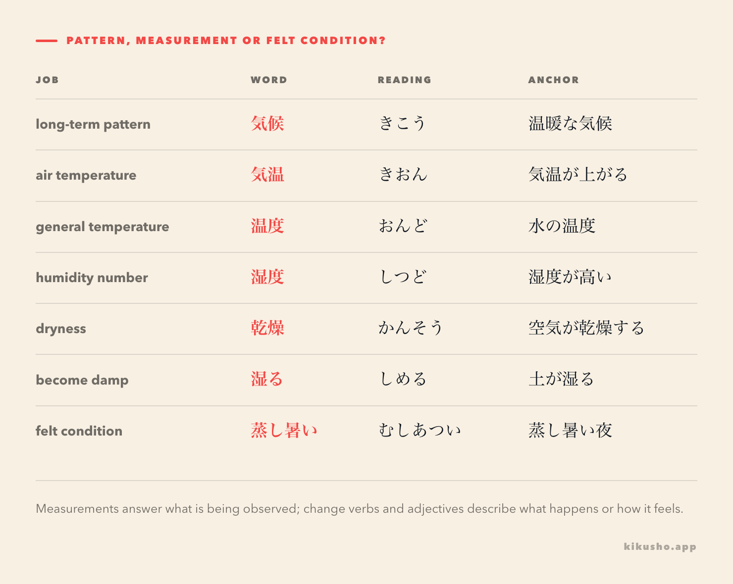 Seven Japanese climate words arranged by long-term pattern, measurement, moisture and felt conditions.