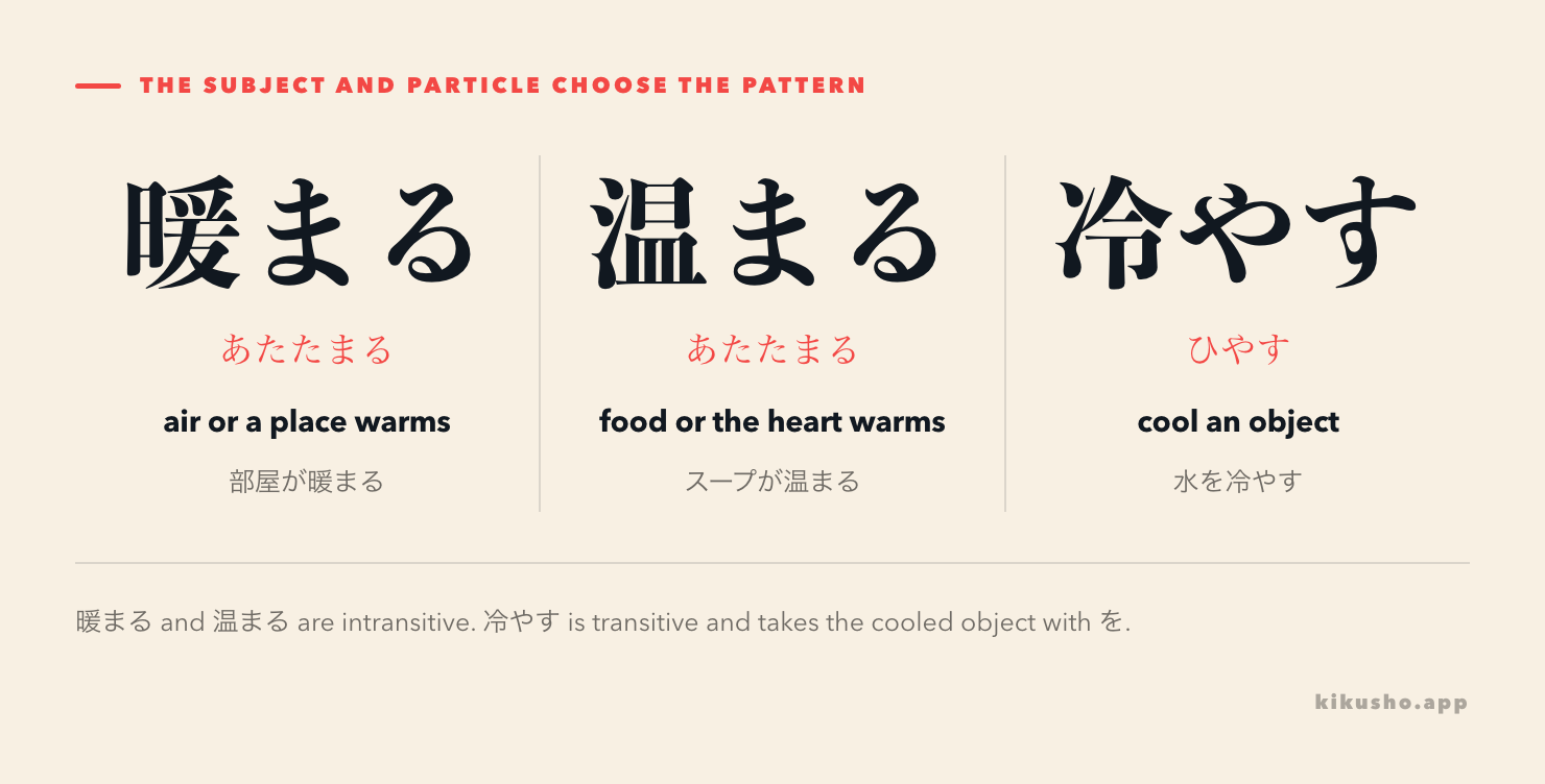 暖まる for a room or air, 温まる for food or the heart, and transitive 冷やす for cooling an object.