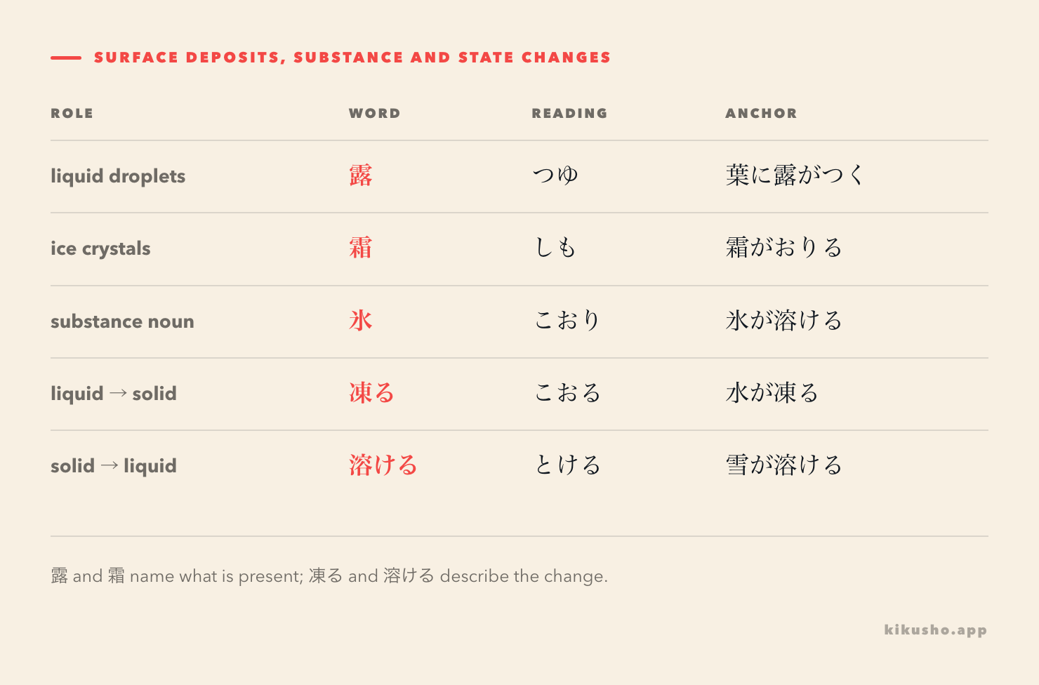露 and 霜 contrasted as liquid droplets and ice crystals, followed by 氷 as a noun and the changes 凍る and 溶ける.