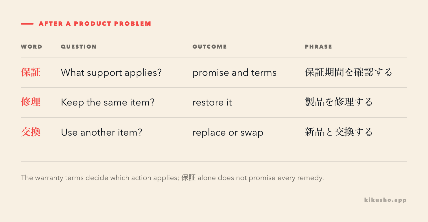 Warranty sets the applicable promise, repair works on the same product, and exchange supplies another item.