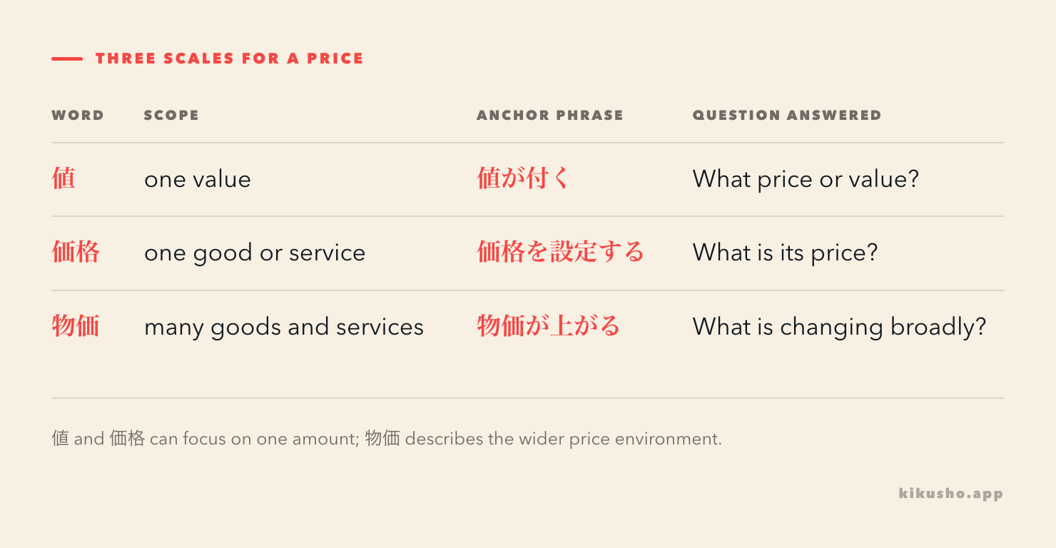 Three price words move from a compact value expression to one product price and then to the general price level.