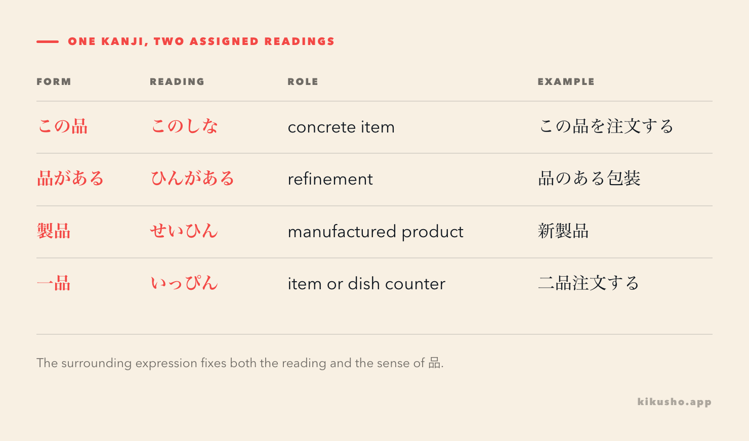 The kanji 品 is read しな for an item or goods, ひん for refinement, and ひん inside product compounds.