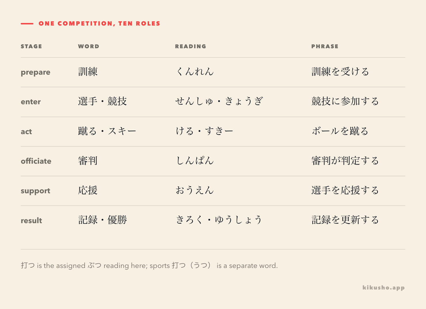 Ten N3 sports words arranged by the role each one plays before, during and after a competition.