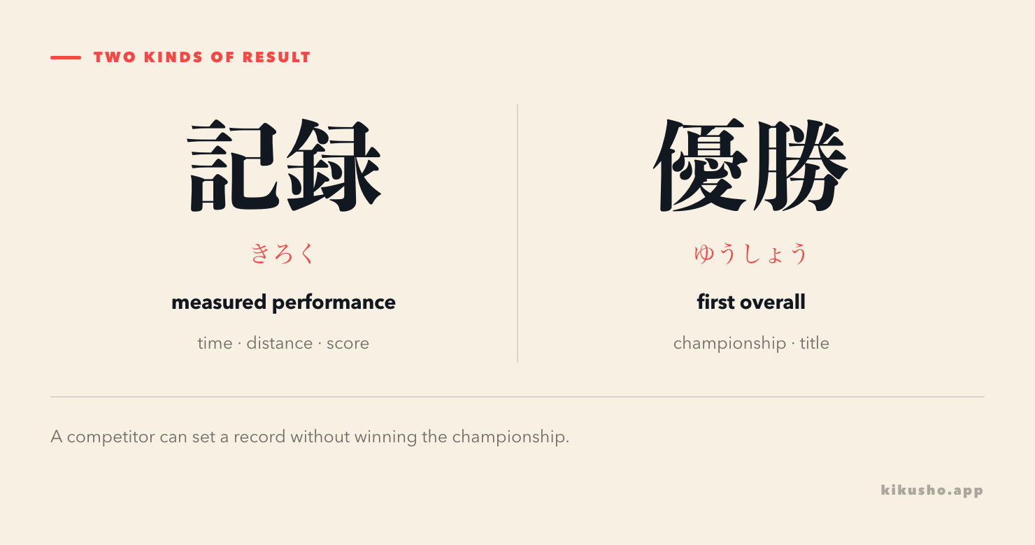 The measured result 記録 contrasted with the rank result 優勝, plus the verb phrases each word selects.