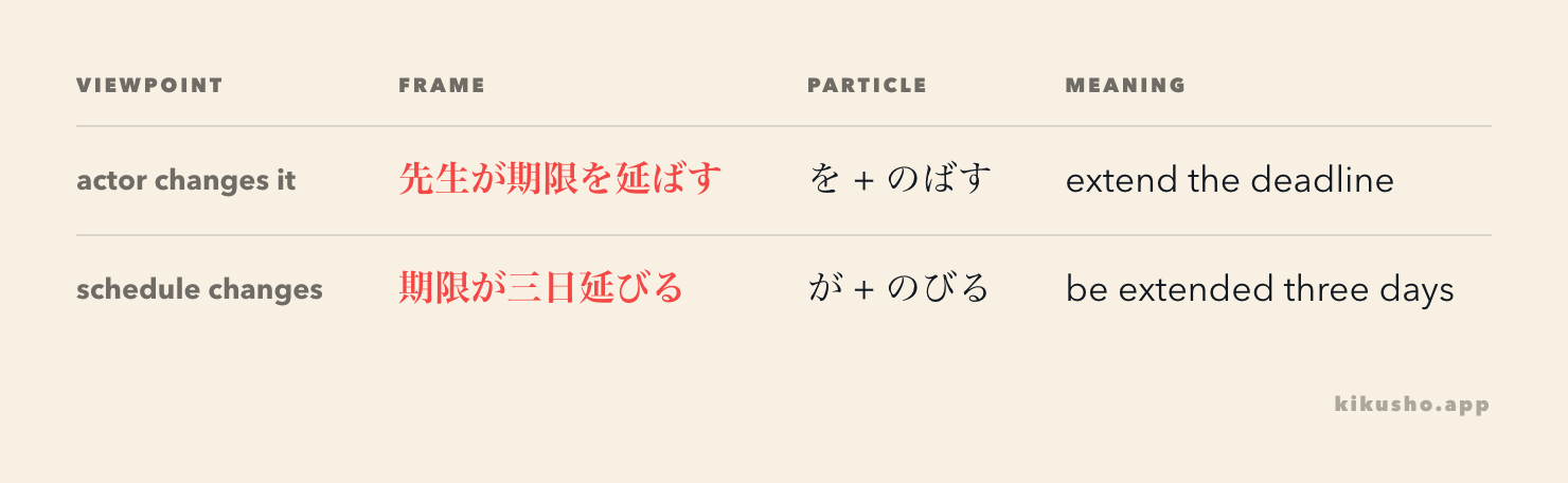 A teacher extends the deadline with 延ばす, while the deadline itself becomes later with 延びる.