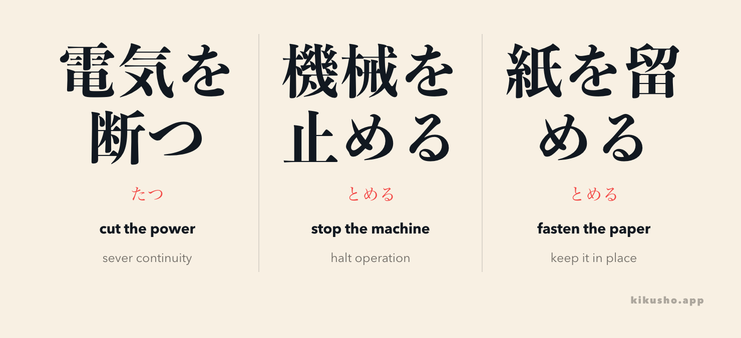 断つ severs continuity, 止める halts operation, and 留める holds something in place or memory.
