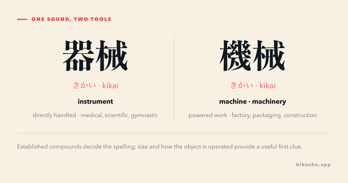 Two panels contrast 器械, a directly handled instrument, with 機械, a powered machine.