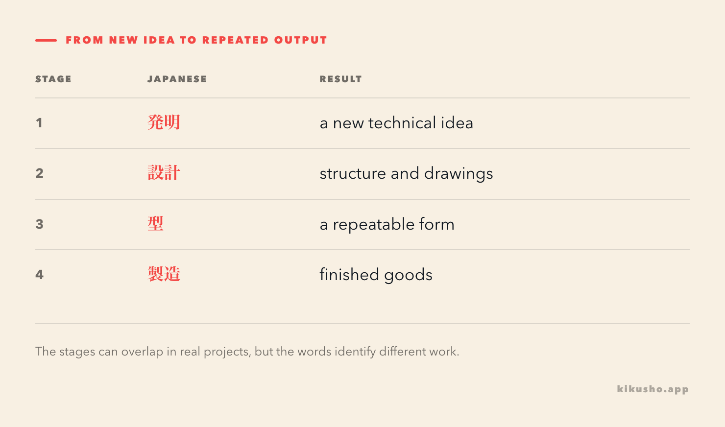 A four-stage production path moves from invention to design, a mold-based prototype and manufacturing.