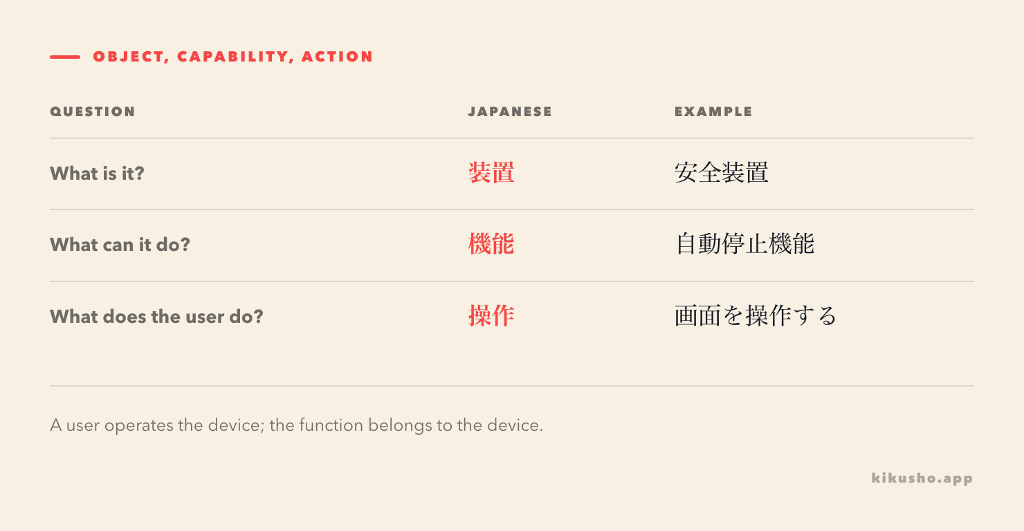 A three-row figure separates a device, the function it provides and the operation performed by its user.