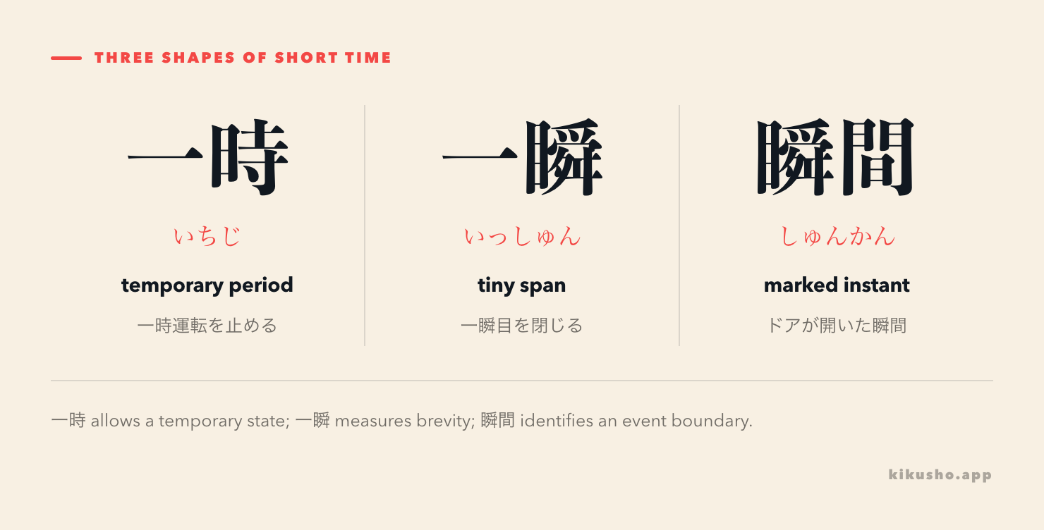 A comparison of 一時 as a temporary period, 一瞬 as a tiny span and 瞬間 as a marked instant.