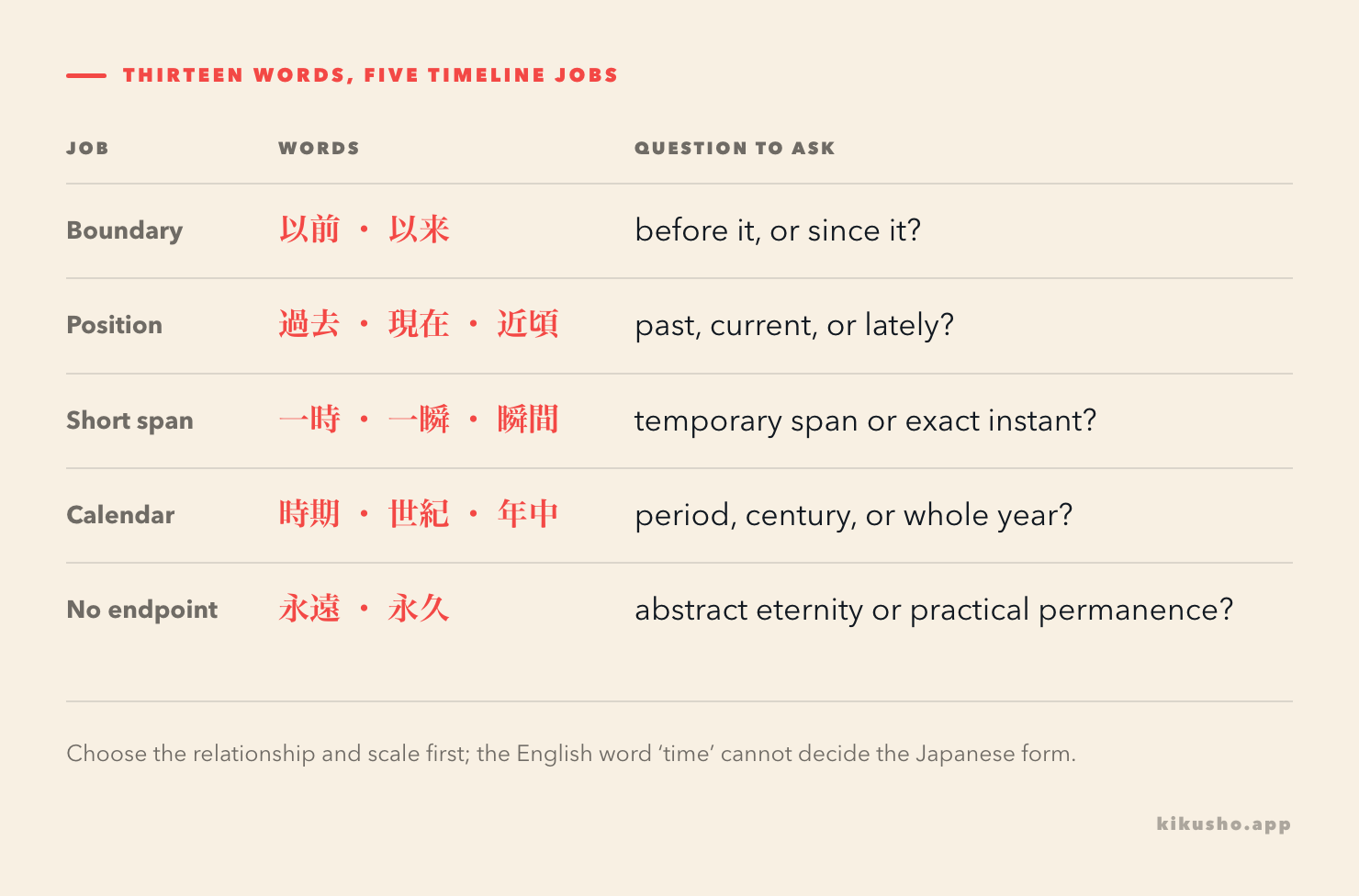 Thirteen N3 time words grouped by direction, duration, instant, calendar scale and imagined permanence.