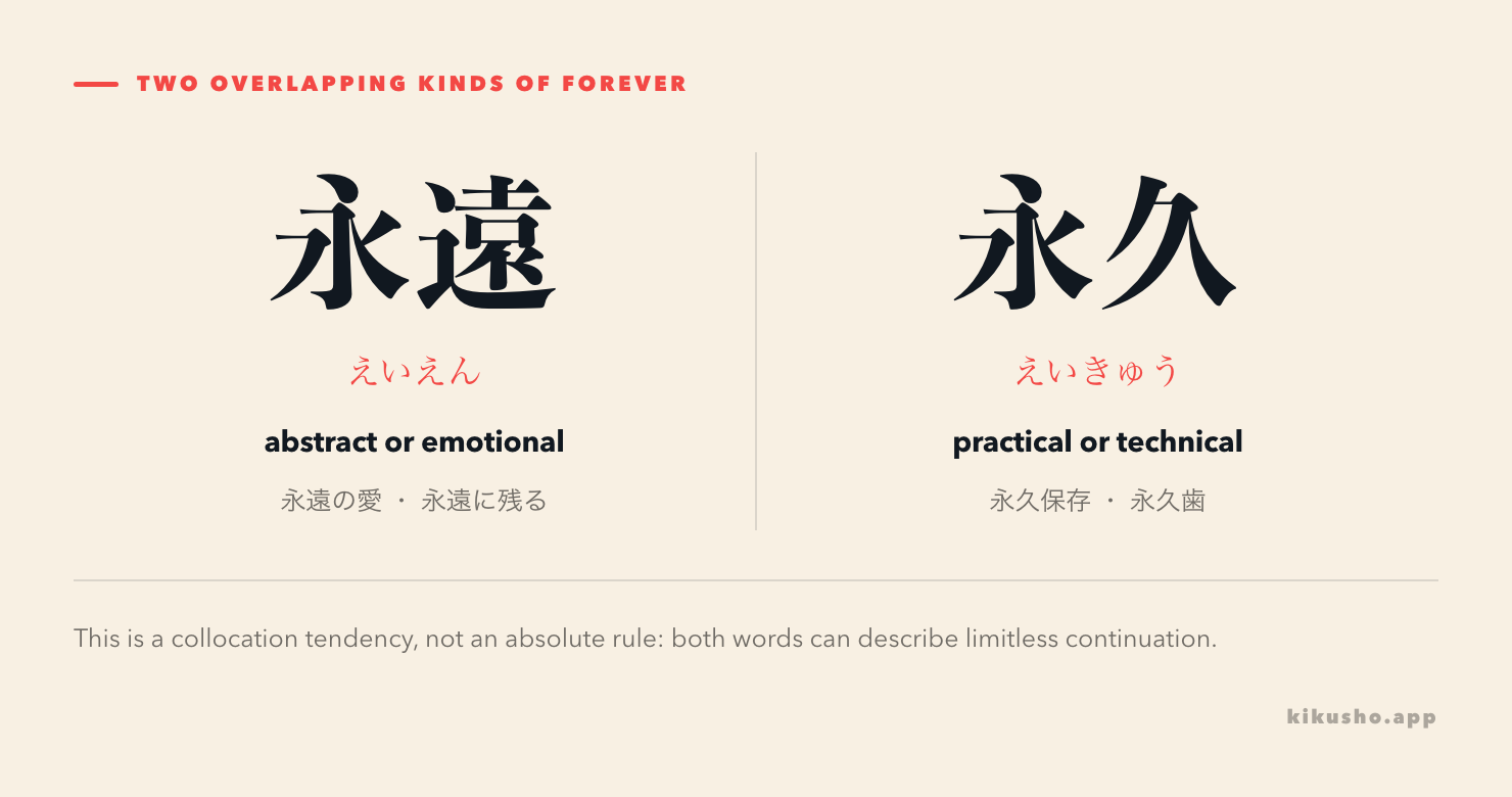 Two panels contrast abstract or emotional 永遠 with practical or technical 永久, while noting their overlap.