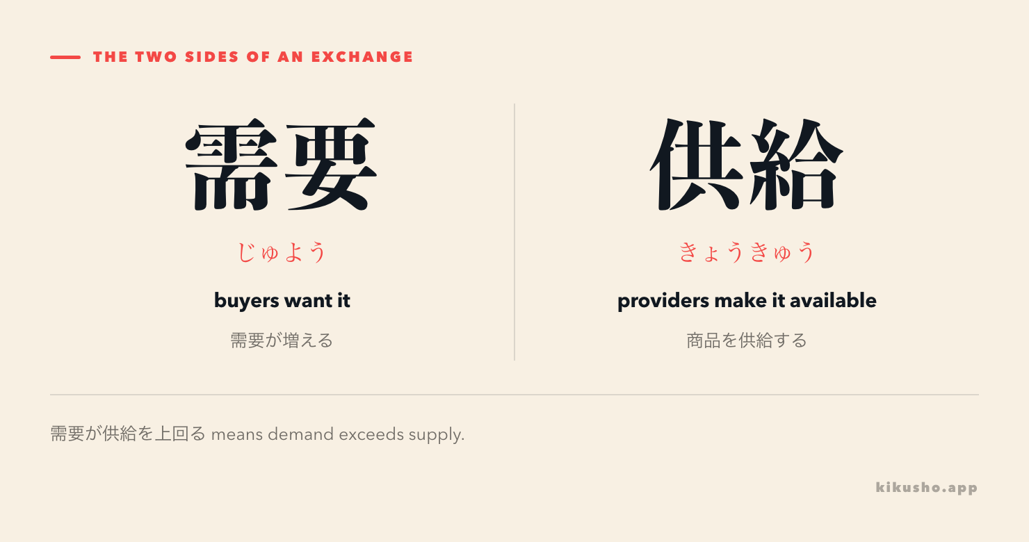 A two-sided flow shows buyers creating 需要 and sellers creating 供給.
