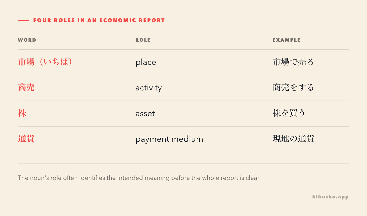 A four-row grid separates the marketplace, business activity, investment asset and payment currency.