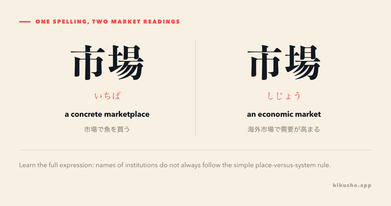 Two panels distinguish the concrete marketplace いちば from the abstract economic market しじょう.