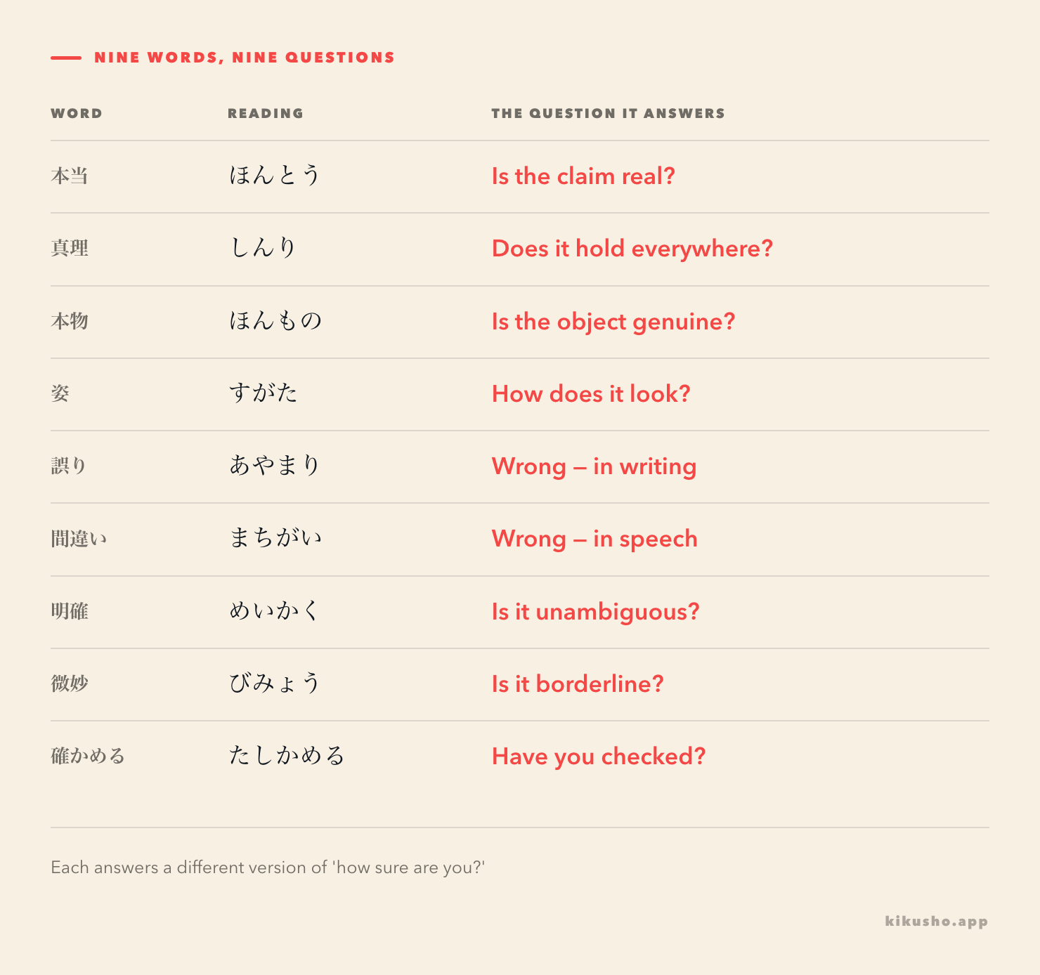 A grid of the nine words, each paired with the question it answers: is the claim real, does it hold everywhere, is the object genuine, and so on.