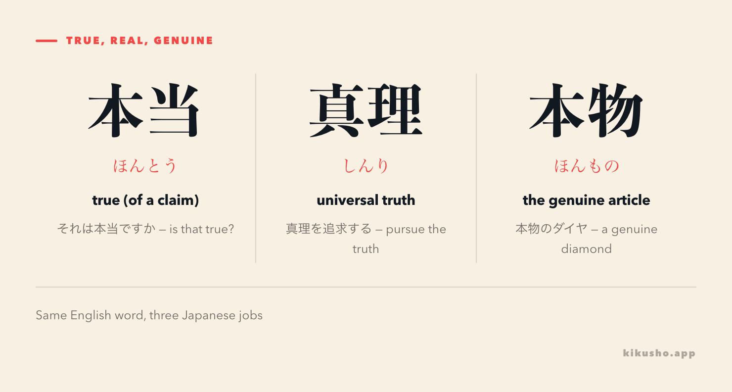 Three panels contrasting 本当 for a true claim, 真理 for a universal truth, and 本物 for a genuine object.