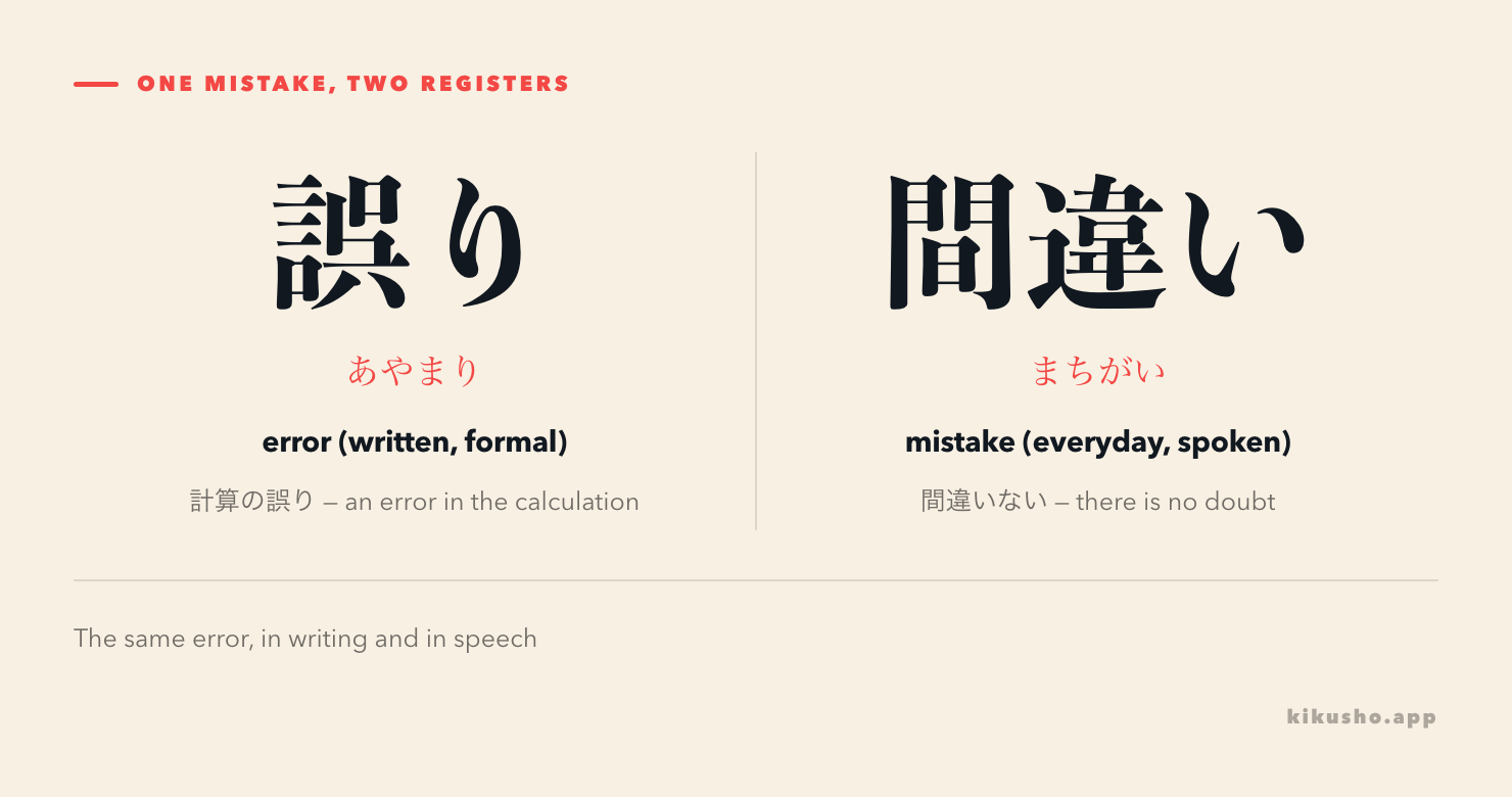 Two panels: 誤り as the written, formal error and 間違い as the everyday spoken mix-up.