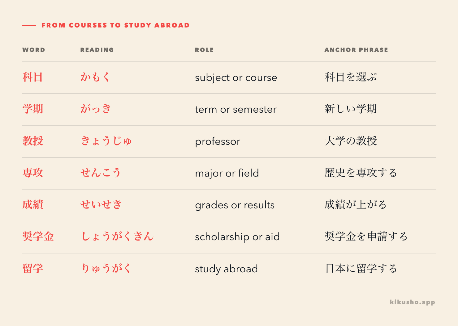 Seven words follow a student from subjects and terms through a major, grades, funding and study abroad.