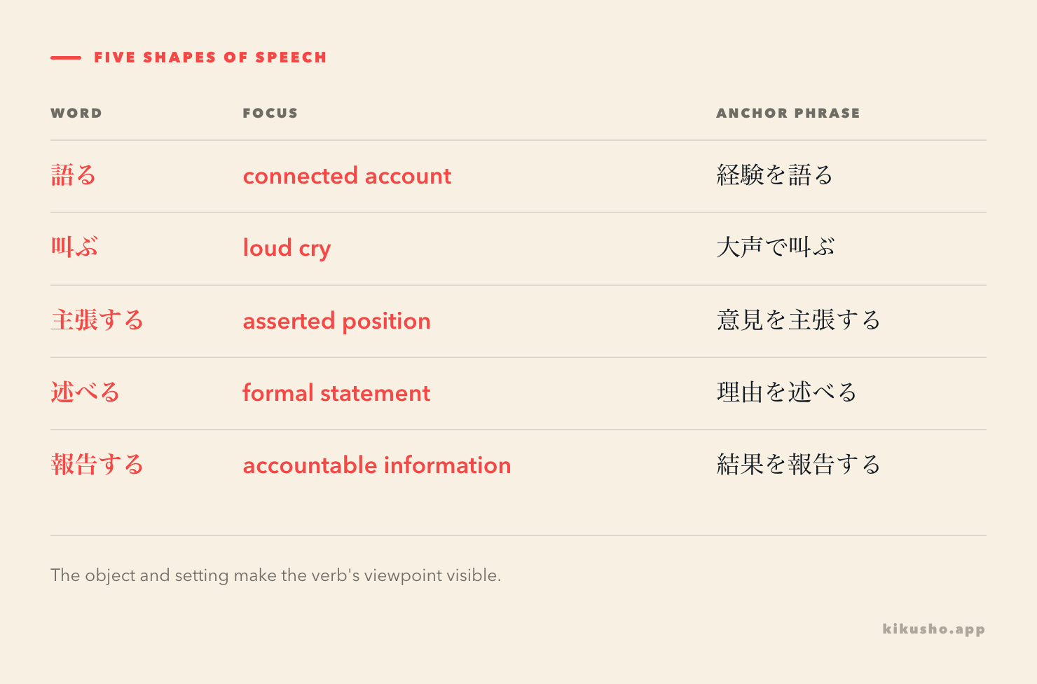 A five-row map matching 語る, 叫ぶ, 主張する, 述べる, and 報告する to narrative, volume, position, formal expression, and accountable information.