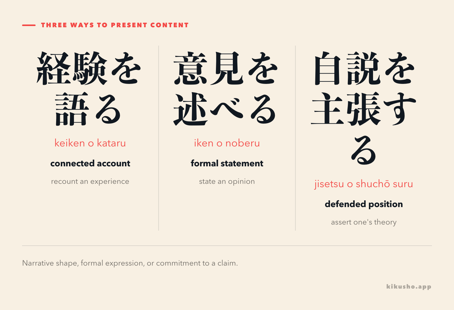 Three panels contrasting 経験を語る as a connected account, 意見を述べる as a formal statement, and 自説を主張する as a defended position.